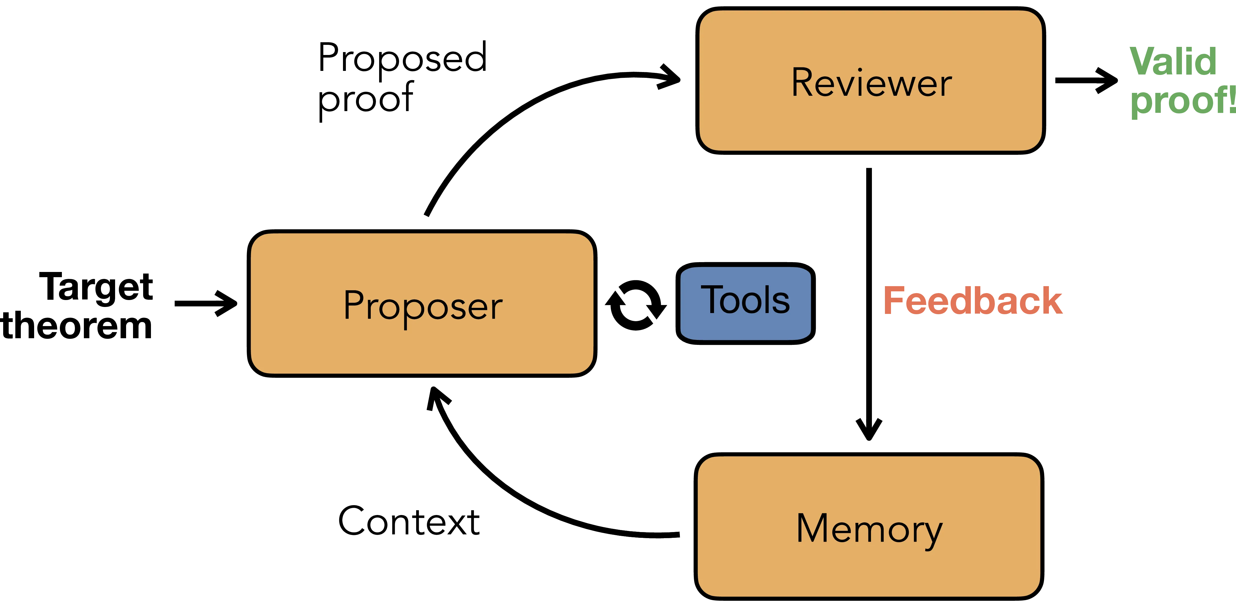 A Minimal Agent for Automated Theorem Proving