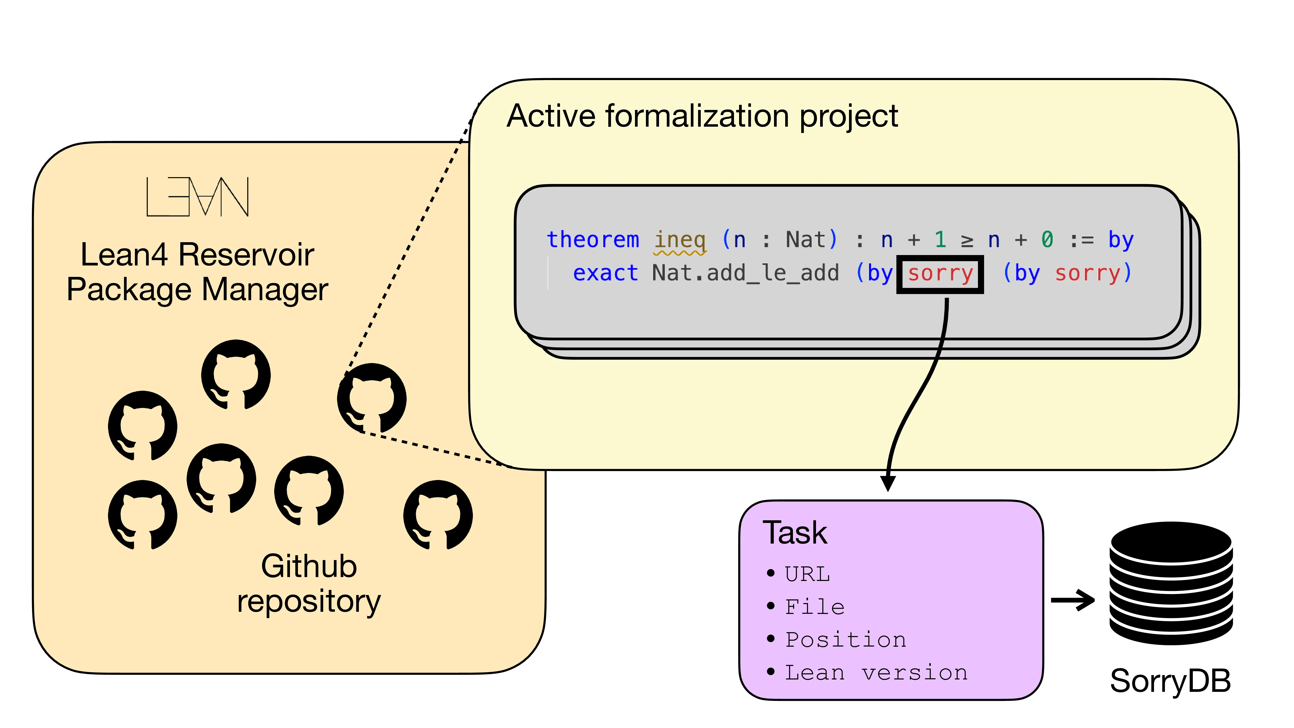 SorryDB: Can AI Provers Complete Real-World Lean Theorems?